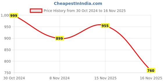 myntra.com KEIKO Ethnic Motifs Woven Design Acrylic Kurta keiko Price History Graph from 30 Oct 2024 to 15 Nov 2025