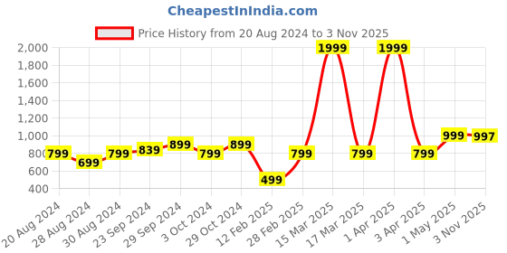 myntra.com KEIKO Ethnic Motifs Woven Design Acrylic Kurti keiko Price History Graph from 20 Aug 2024 to 3 Nov 2025