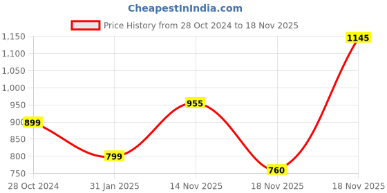 myntra.com KEIKO Ethnic Motifs Woven Design Acrylic Straight Kurta keiko Price History Graph from 28 Oct 2024 to 18 Nov 2025