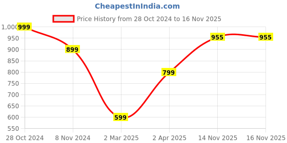 myntra.com KEIKO Ethnic Motifs Woven Design Acrylic Straight Kurta keiko Price History Graph from 28 Oct 2024 to 15 Nov 2025