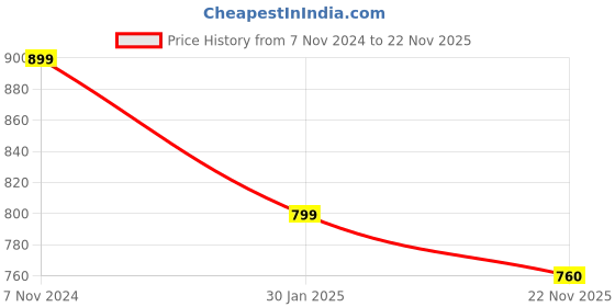 myntra.com KEIKO Ethnic Motifs Woven Design Acrylic Straight Kurta keiko Price History Graph from 7 Nov 2024 to 22 Nov 2025