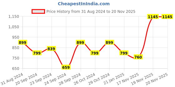 myntra.com KEIKO Ethnic Motifs Woven Design Acrylic Striaght Kurta keiko Price History Graph from 31 Aug 2024 to 19 Nov 2025