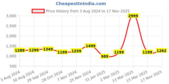 myntra.com KEIKO Ethnic Motifs Woven Design Jacquard Kurta With Palazzos keiko Price History Graph from 3 Aug 2024 to 17 Nov 2025