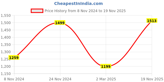 myntra.com KEIKO Ethnic Motifs Woven Design Knitted Jacquard Acrylic Straight Kurta With Trouser keiko Price History Graph from 8 Nov 2024 to 19 Nov 2025