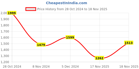 myntra.com KEIKO Ethnic Motifs Woven Design Knitted Jacquard Acrylic Straight Kurta With Trouser keiko Price History Graph from 28 Oct 2024 to 17 Nov 2025