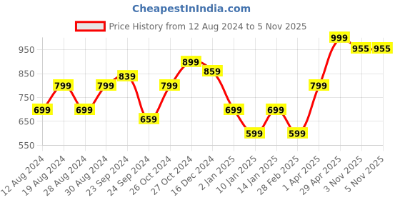 myntra.com KEIKO Ethnic Motifs Woven Design Kurta keiko Price History Graph from 12 Aug 2024 to 5 Nov 2025
