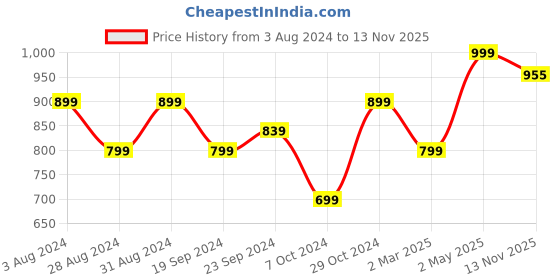 myntra.com KEIKO Ethnic Motifs Woven Design Kurta keiko Price History Graph from 3 Aug 2024 to 13 Nov 2025
