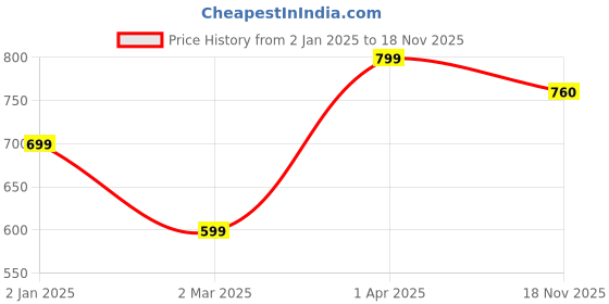 myntra.com KEIKO Ethnic Motifs Woven Design Kurta keiko Price History Graph from 2 Jan 2025 to 18 Nov 2025