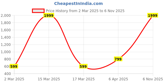 myntra.com KEIKO Ethnic Motifs Woven Design Kurta keiko Price History Graph from 2 Mar 2025 to 6 Nov 2025