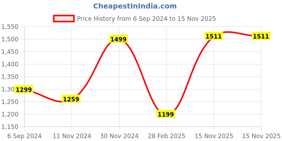 myntra.com KEIKO Ethnic Motifs Woven Design Kurta With Trousers keiko Price History Graph from 6 Sep 2024 to 15 Nov 2025