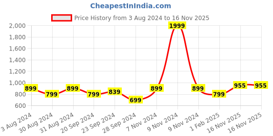 myntra.com KEIKO Ethnic Motifs Woven Design Long Sleeves Acrylic Kurta keiko Price History Graph from 3 Aug 2024 to 16 Nov 2025