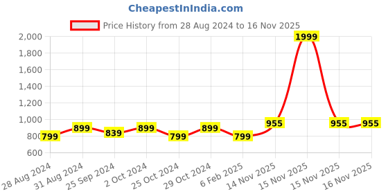 myntra.com KEIKO Ethnic Motifs Woven Design Long Sleeves Acrylic Kurta keiko Price History Graph from 28 Aug 2024 to 16 Nov 2025