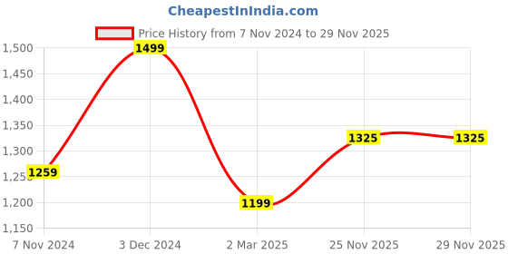myntra.com KEIKO Ethnic Motifs Woven Design Mandarin Collar Acrylic Straight Kurta with Trousers keiko Price History Graph from 7 Nov 2024 to 29 Nov 2025