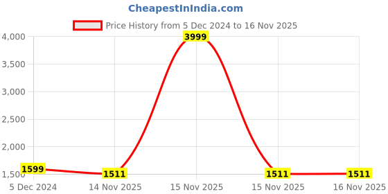 myntra.com KEIKO Ethnic Motifs Woven Design Printed Regular Kurta with Trousers keiko Price History Graph from 5 Dec 2024 to 15 Nov 2025