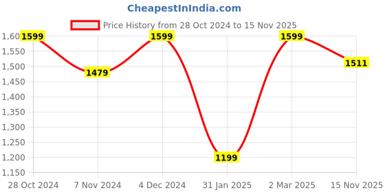myntra.com KEIKO Ethnic Motifs Woven Design Round Neck Acrylic A-Line Kurta with Trousers keiko Price History Graph from 28 Oct 2024 to 15 Nov 2025