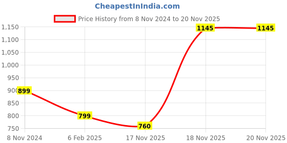 myntra.com KEIKO Ethnic Motifs Woven Design Straight Acrylic Kurta keiko Price History Graph from 8 Nov 2024 to 19 Nov 2025