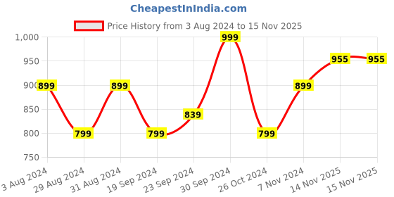 myntra.com KEIKO Ethnic Motifs Woven Design Straight Kurta keiko Price History Graph from 3 Aug 2024 to 15 Nov 2025