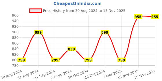 myntra.com KEIKO Ethnic Motifs Woven Design Straight Kurta keiko Price History Graph from 30 Aug 2024 to 15 Nov 2025