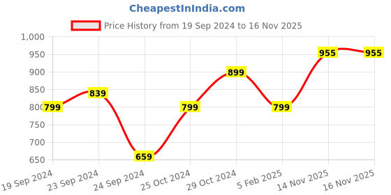 myntra.com KEIKO Ethnic Motifs Woven Design Straight Kurta keiko Price History Graph from 19 Sep 2024 to 15 Nov 2025