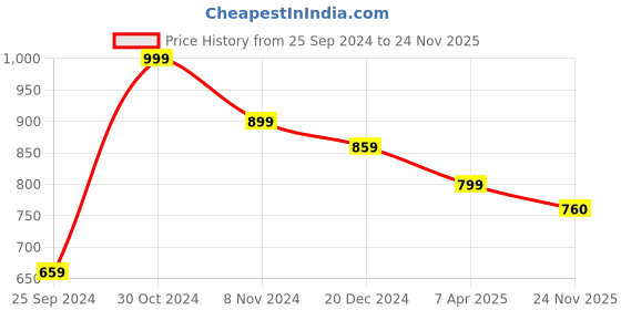 myntra.com KEIKO Ethnic Motifs Woven Design Straight Kurta keiko Price History Graph from 25 Sep 2024 to 24 Nov 2025