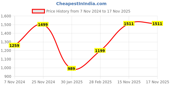 myntra.com KEIKO Ethnic Motifs Woven Design Straight Kurta with Trousers keiko Price History Graph from 7 Nov 2024 to 16 Nov 2025