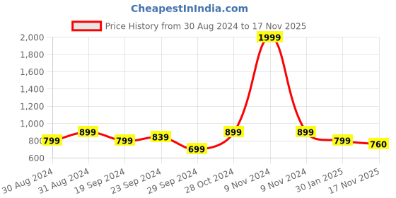 myntra.com KEIKO Ethnic Motifs Woven Designed Round Neck Regular Straight Acrylic Kurta keiko Price History Graph from 30 Aug 2024 to 17 Nov 2025