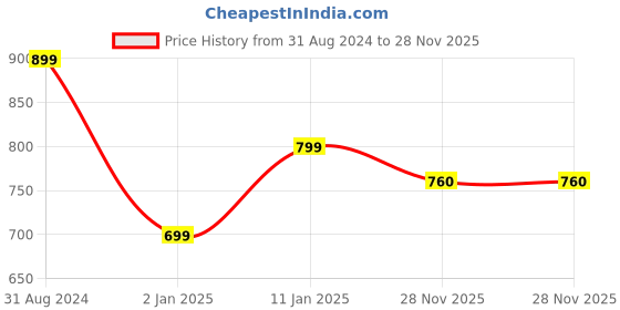 myntra.com KEIKO Ethnic Motifs Woven Designed Round Neck Regular Straight Acrylic Kurta keiko Price History Graph from 31 Aug 2024 to 28 Nov 2025