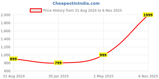 myntra.com KEIKO Ethnic Motifs Woven Designed Round Neck Regular Straight Acrylic Kurta keiko Price History Graph from 31 Aug 2024 to 6 Nov 2025