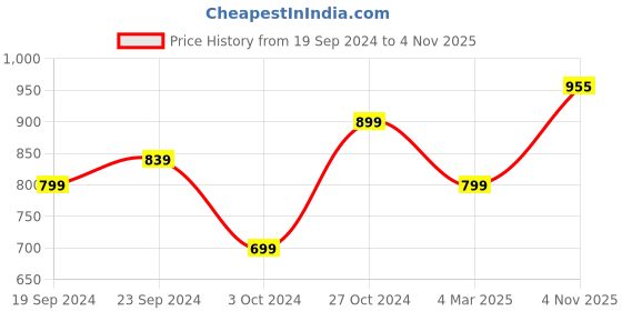 myntra.com KEIKO Ethnic Motifs Woven Designed Round Neck Regular Straight Acrylic Kurta keiko Price History Graph from 19 Sep 2024 to 4 Nov 2025