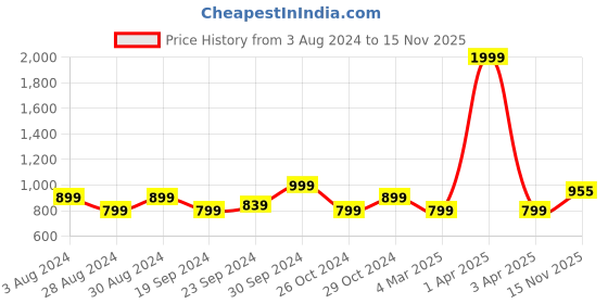 myntra.com KEIKO Ethnic Motifs Yoke Design Straight Kurta keiko Price History Graph from 3 Aug 2024 to 15 Nov 2025