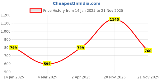 myntra.com KEIKO Ethnic Motifs Yoke Design Straight Kurta keiko Price History Graph from 14 Jan 2025 to 20 Nov 2025