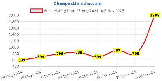 myntra.com KEIKO Ethnic Motifs Yoke Design Thread Work Detail Acrylic Striaght Kurta keiko Price History Graph from 28 Aug 2024 to 5 Nov 2025