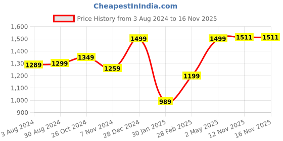 myntra.com KEIKO Floral Acrylic Regular Kurta With Trousers & Nehru jacket keiko Price History Graph from 3 Aug 2024 to 16 Nov 2025