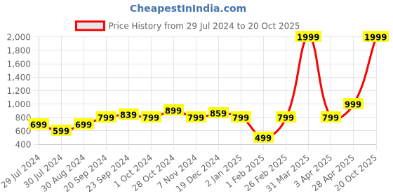 myntra.com KEIKO Floral Embrodered Acrylic Ethnic Shrug keiko Price History Graph from 29 Jul 2024 to 20 Oct 2025