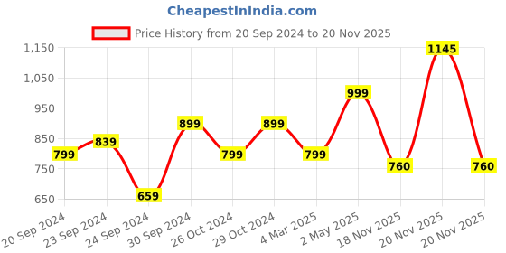 myntra.com KEIKO Floral Printed Acrylic Straight Kurta keiko Price History Graph from 20 Sep 2024 to 18 Nov 2025