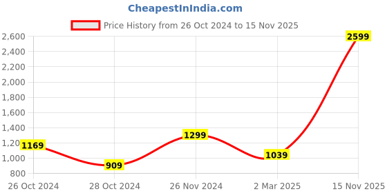myntra.com KEIKO Floral Printed Knee Length Thread Work Kurta & Palazzo keiko Price History Graph from 26 Oct 2024 to 15 Nov 2025
