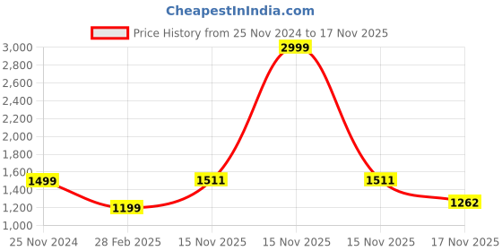myntra.com KEIKO Floral Printed Mandarin Collar Acrylic Straight Kurta with Trousers keiko Price History Graph from 25 Nov 2024 to 17 Nov 2025