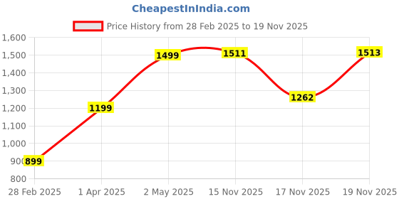 myntra.com KEIKO Floral Printed Mandarin Collar Acrylic Straight Kurta with Trousers & Jacket keiko Price History Graph from 28 Feb 2025 to 17 Nov 2025