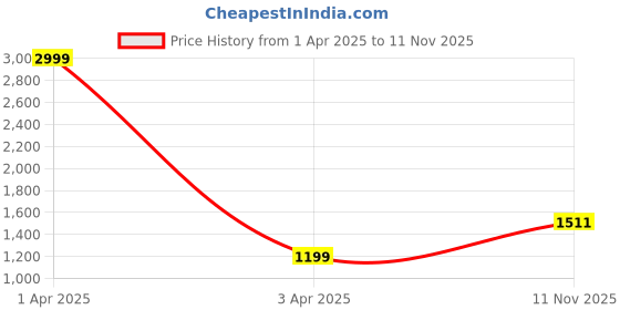 myntra.com KEIKO Floral Printed Mandarin Collar Acrylic Straight Kurta with Trousers & Jacket keiko Price History Graph from 1 Apr 2025 to 11 Nov 2025