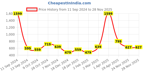 myntra.com KEIKO  Floral Printed Round Neck Short Sleeves Top & Pyjamas Night suit keiko Price History Graph from 11 Sep 2024 to 27 Nov 2025