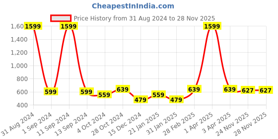 myntra.com KEIKO  Floral Printed Round Neck Short Sleeves Top & Pyjamas Night suit keiko Price History Graph from 31 Aug 2024 to 27 Nov 2025