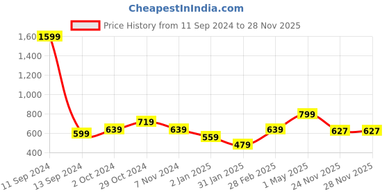 myntra.com KEIKO Floral Printed Round Neck Short Sleeves Top & Pyjamas Night suit keiko Price History Graph from 11 Sep 2024 to 28 Nov 2025