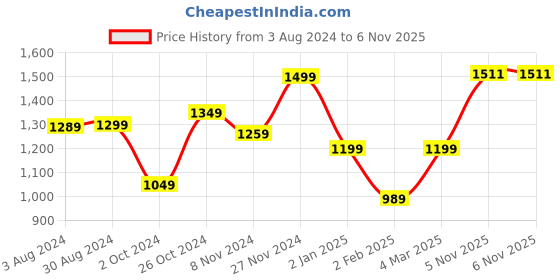 myntra.com KEIKO Floral Regular Ethnic Motifs  Kurta Set With Plazzos keiko Price History Graph from 3 Aug 2024 to 5 Nov 2025
