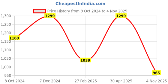 myntra.com KEIKO Floral Regular Round Neck Kurta Set With Plazzos keiko Price History Graph from 3 Oct 2024 to 4 Nov 2025