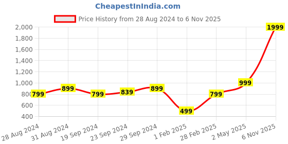myntra.com KEIKO Floral Woven Design Acrylic Striaght Kurta keiko Price History Graph from 28 Aug 2024 to 6 Nov 2025