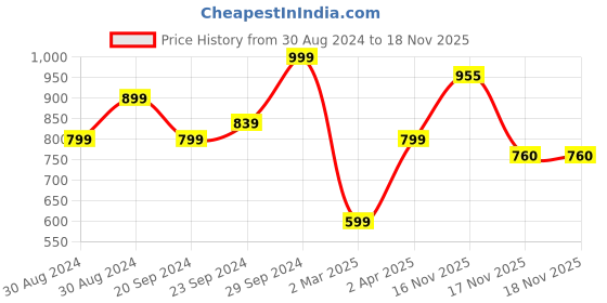 myntra.com KEIKO Floral Woven Design Kurta keiko Price History Graph from 30 Aug 2024 to 17 Nov 2025
