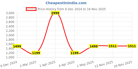 myntra.com KEIKO Floral Woven Design Mandarin Collar Straight Kurta with Trousers keiko Price History Graph from 6 Dec 2024 to 15 Nov 2025