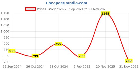 myntra.com KEIKO Floral Yoke Design Acrylic Kurta keiko Price History Graph from 23 Sep 2024 to 21 Nov 2025