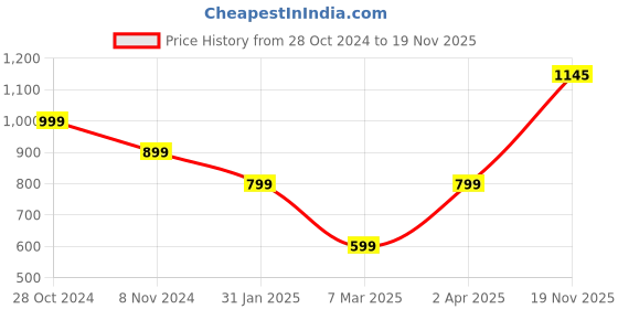myntra.com KEIKO Geometric Indie Prints Jacquard Anarkali Kurta keiko Price History Graph from 28 Oct 2024 to 19 Nov 2025