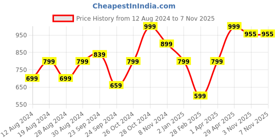 myntra.com KEIKO Geometric Printed Acrylic Mandarin Collar Kurta keiko Price History Graph from 12 Aug 2024 to 7 Nov 2025